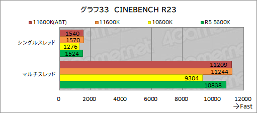 #041Υͥ/6CPUзӥ塼Core i5-11600KСRyzen 5 5600Xס˸6CPUϤɤä