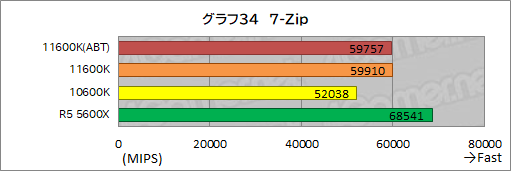 #042Υͥ/6CPUзӥ塼Core i5-11600KСRyzen 5 5600Xס˸6CPUϤɤä