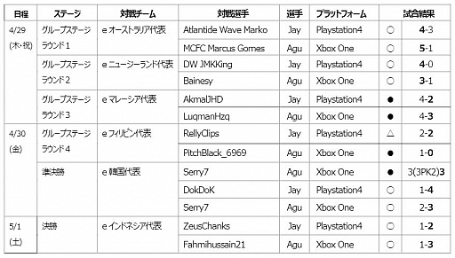 #001Υͥ/åeɽ51˼»ܤ줿FIFAe Nations Online Qualifierפη̤