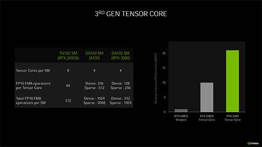 #019Υͥ/ʤ3DGEGeForce RTX 30꡼Υƥõ롣CUDA Core̤RT Coreιǽܤ