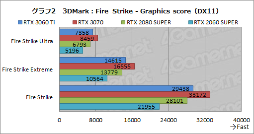 #019Υͥ/GeForce RTX 3060 Tiץӥ塼ߥɥ륯饹ʤΥϥGPUĶǽä