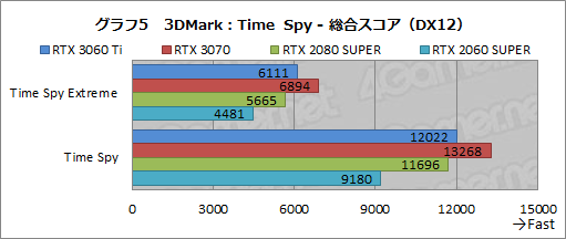 #022Υͥ/GeForce RTX 3060 Tiץӥ塼ߥɥ륯饹ʤΥϥGPUĶǽä