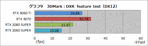 #026Υͥ/GeForce RTX 3060 Tiץӥ塼ߥɥ륯饹ʤΥϥGPUĶǽä