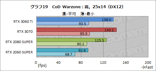 #036Υͥ/GeForce RTX 3060 Tiץӥ塼ߥɥ륯饹ʤΥϥGPUĶǽä