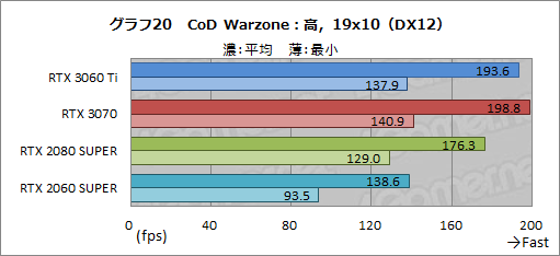 #037Υͥ/GeForce RTX 3060 Tiץӥ塼ߥɥ륯饹ʤΥϥGPUĶǽä