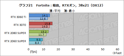 #038Υͥ/GeForce RTX 3060 Tiץӥ塼ߥɥ륯饹ʤΥϥGPUĶǽä