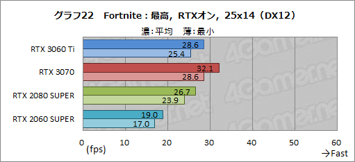 #039Υͥ/GeForce RTX 3060 Tiץӥ塼ߥɥ륯饹ʤΥϥGPUĶǽä