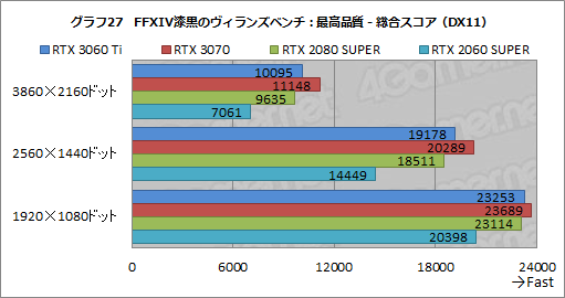 #044Υͥ/GeForce RTX 3060 Tiץӥ塼ߥɥ륯饹ʤΥϥGPUĶǽä