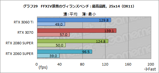 #046Υͥ/GeForce RTX 3060 Tiץӥ塼ߥɥ륯饹ʤΥϥGPUĶǽä