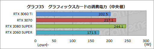 #052Υͥ/GeForce RTX 3060 Tiץӥ塼ߥɥ륯饹ʤΥϥGPUĶǽä