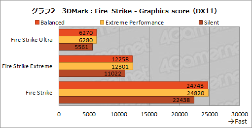 #016Υͥ/NVIDIAΥΡPCGPUGeForce RTX 3080פμϤ򸡾ڤƤߤǥȥå׸RTX 2070 SUPERǽǧ