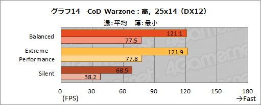 #028Υͥ/NVIDIAΥΡPCGPUGeForce RTX 3080פμϤ򸡾ڤƤߤǥȥå׸RTX 2070 SUPERǽǧ