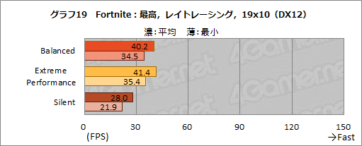 #033Υͥ/NVIDIAΥΡPCGPUGeForce RTX 3080פμϤ򸡾ڤƤߤǥȥå׸RTX 2070 SUPERǽǧ