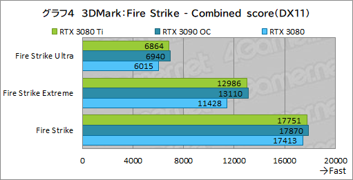 #022Υͥ/GeForce RTX 3080 Ti Founders Editionץӥ塼ޡǶGPUGeForce RTX 3090ˤɤޤΤ