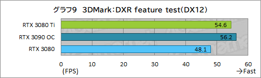 #027Υͥ/GeForce RTX 3080 Ti Founders Editionץӥ塼ޡǶGPUGeForce RTX 3090ˤɤޤΤ