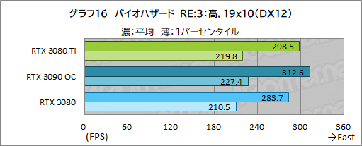 #034Υͥ/GeForce RTX 3080 Ti Founders Editionץӥ塼ޡǶGPUGeForce RTX 3090ˤɤޤΤ