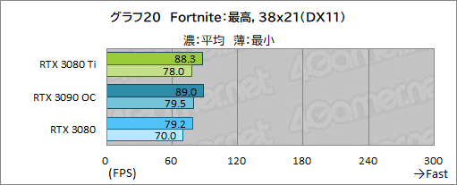 #038Υͥ/GeForce RTX 3080 Ti Founders Editionץӥ塼ޡǶGPUGeForce RTX 3090ˤɤޤΤ