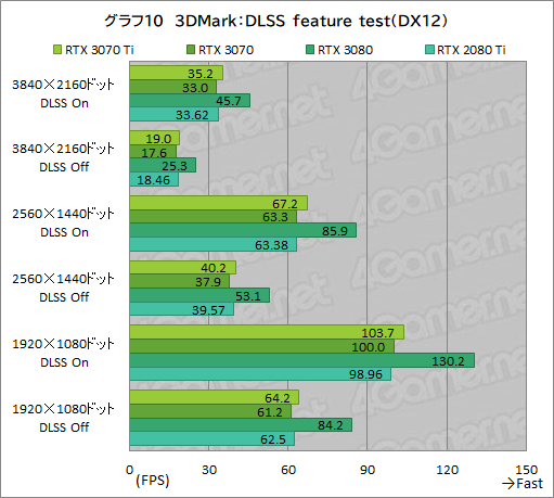 #027Υͥ/GeForce RTX 3070 Ti Founders Editionץӥ塼GDDR6XѤRTX 30701پ뤬Ϥ礭