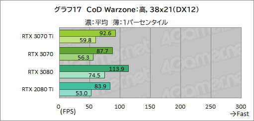 #034Υͥ/GeForce RTX 3070 Ti Founders Editionץӥ塼GDDR6XѤRTX 30701پ뤬Ϥ礭