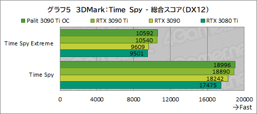 #033Υͥ/GeForce RTX 3090 Ti GameRock OCץӥ塼GeForce RTX 30˾ǶGPUϡʤ˸äǽͭΤ