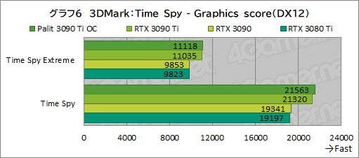 #034Υͥ/GeForce RTX 3090 Ti GameRock OCץӥ塼GeForce RTX 30˾ǶGPUϡʤ˸äǽͭΤ