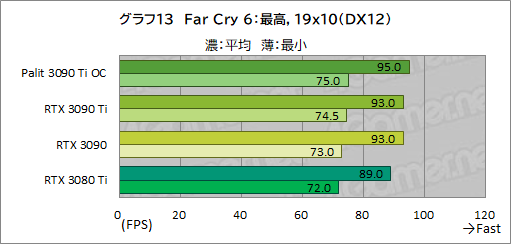 #041Υͥ/GeForce RTX 3090 Ti GameRock OCץӥ塼GeForce RTX 30˾ǶGPUϡʤ˸äǽͭΤ