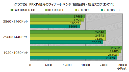 #054Υͥ/GeForce RTX 3090 Ti GameRock OCץӥ塼GeForce RTX 30˾ǶGPUϡʤ˸äǽͭΤ