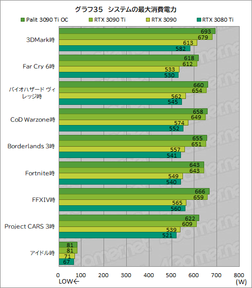 #063Υͥ/GeForce RTX 3090 Ti GameRock OCץӥ塼GeForce RTX 30˾ǶGPUϡʤ˸äǽͭΤ