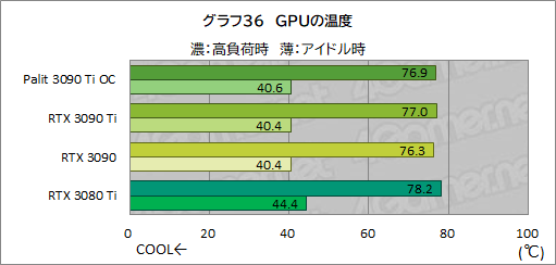 #064Υͥ/GeForce RTX 3090 Ti GameRock OCץӥ塼GeForce RTX 30˾ǶGPUϡʤ˸äǽͭΤ