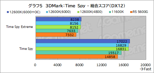 #013Υͥ/12CoreCore i5-12600KפμϤ򸡾ڡߥɥ륯饹CPUξＱĶǽ򸫤