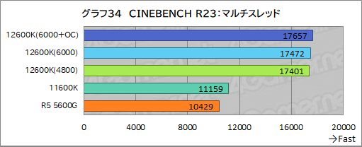 #042Υͥ/12CoreCore i5-12600KפμϤ򸡾ڡߥɥ륯饹CPUξＱĶǽ򸫤