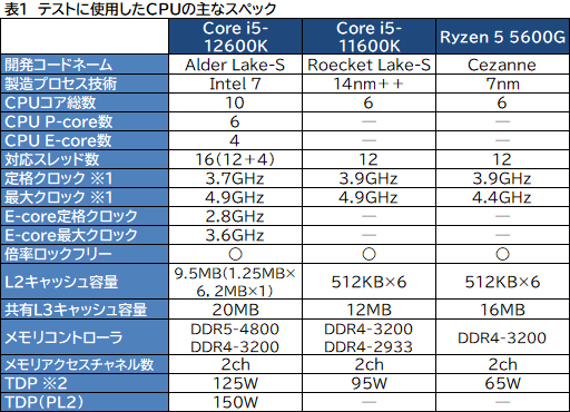 #052Υͥ/12CoreCore i5-12600KפμϤ򸡾ڡߥɥ륯饹CPUξＱĶǽ򸫤