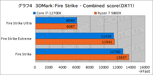 #014Υͥ/PRۤΥڥå5桪ƥ Core i7-12700Kϡޡ˥٥ȥ祤CPU