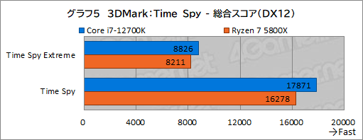 #015Υͥ/PRۤΥڥå5桪ƥ Core i7-12700Kϡޡ˥٥ȥ祤CPU