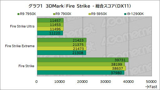  No.015Υͥ / Zen 4οϥCPURyzen 9 7950XסRyzen 9 7900XפμϤ򥲡Ǹڡ12CoreΤ