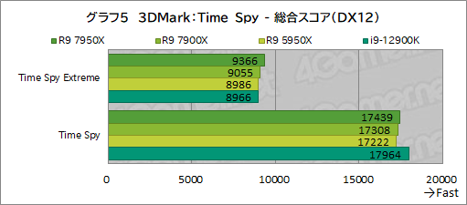  No.019Υͥ / Zen 4οϥCPURyzen 9 7950XסRyzen 9 7900XפμϤ򥲡Ǹڡ12CoreΤ