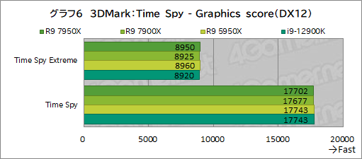  No.020Υͥ / Zen 4οϥCPURyzen 9 7950XסRyzen 9 7900XפμϤ򥲡Ǹڡ12CoreΤ