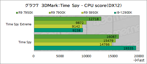  No.021Υͥ / Zen 4οϥCPURyzen 9 7950XסRyzen 9 7900XפμϤ򥲡Ǹڡ12CoreΤ