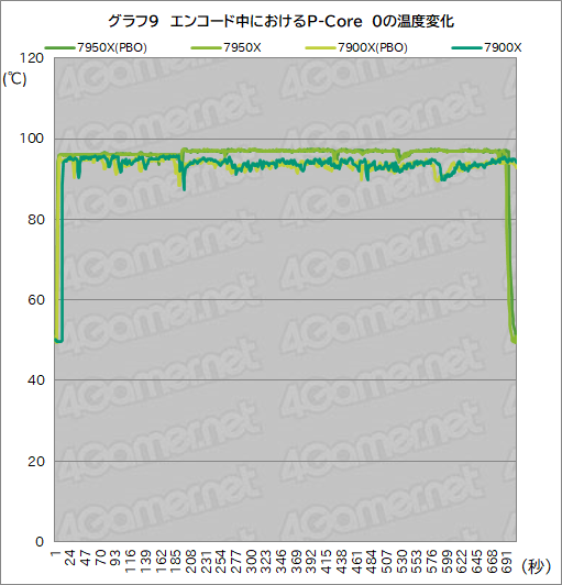  No.017Υͥ / Zen 4CPURyzen 9 7950XסRyzen 9 7900Xץӥ塼ԡ󥲡ॢץǤAlder Lakeݤǽȯ