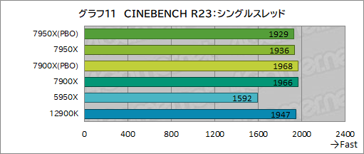  No.019Υͥ / Zen 4CPURyzen 9 7950XסRyzen 9 7900Xץӥ塼ԡ󥲡ॢץǤAlder Lakeݤǽȯ