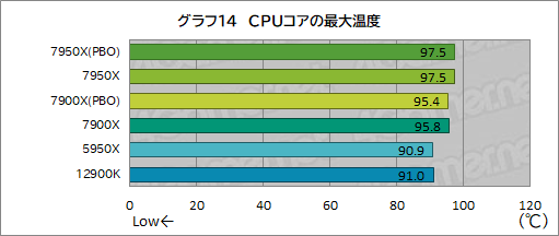  No.022Υͥ / Zen 4CPURyzen 9 7950XסRyzen 9 7900Xץӥ塼ԡ󥲡ॢץǤAlder Lakeݤǽȯ