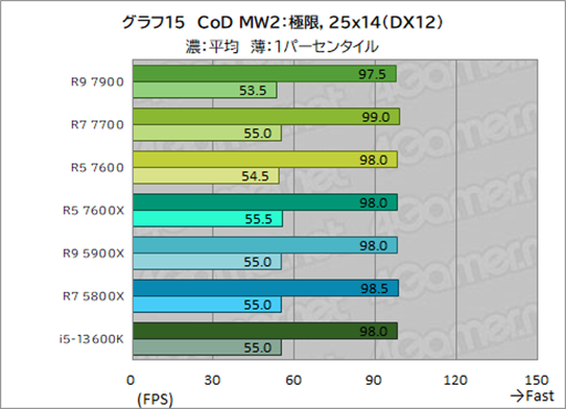  No.029Υͥ / Υӥ塼TDP 65WǡRyzen 7000פμϤ򸡾ڡӤˤäɾʬCPU