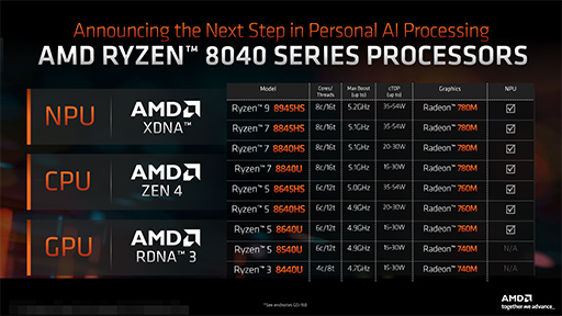  No.005Υͥ / AMD2024ǯΥΡPCAPURyzen 8040פȯɽAIǽRyzen AIפ򶯲