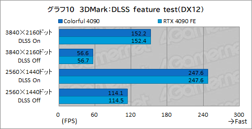  No.033Υͥ / Υӥ塼ColorfulΡGeForce RTX 4090 NB EX-Vפƥȡ8ԥ3ưRTX 4090ܥɤμϤϡ