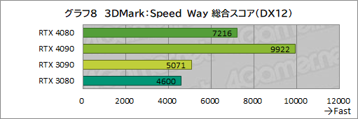  No.032Υͥ / Υӥ塼ϡGeForce RTX 4080 Founders EditionפǡAdaϥGPUμϤ򸡾ڡRTX 3090򤷤ΤǽǾϤ㤤