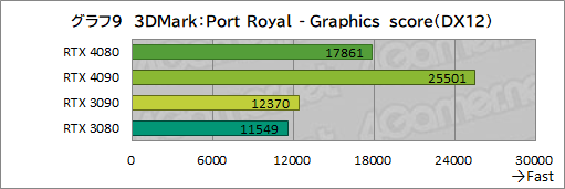  No.033Υͥ / Υӥ塼ϡGeForce RTX 4080 Founders EditionפǡAdaϥGPUμϤ򸡾ڡRTX 3090򤷤ΤǽǾϤ㤤