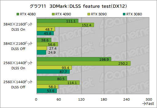  No.035Υͥ / Υӥ塼ϡGeForce RTX 4080 Founders EditionפǡAdaϥGPUμϤ򸡾ڡRTX 3090򤷤ΤǽǾϤ㤤