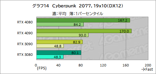  No.038Υͥ / Υӥ塼ϡGeForce RTX 4080 Founders EditionפǡAdaϥGPUμϤ򸡾ڡRTX 3090򤷤ΤǽǾϤ㤤