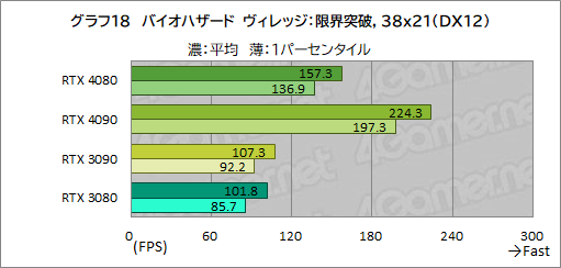  No.042Υͥ / Υӥ塼ϡGeForce RTX 4080 Founders EditionפǡAdaϥGPUμϤ򸡾ڡRTX 3090򤷤ΤǽǾϤ㤤