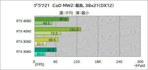  No.045Υͥ / Υӥ塼ϡGeForce RTX 4080 Founders EditionפǡAdaϥGPUμϤ򸡾ڡRTX 3090򤷤ΤǽǾϤ㤤